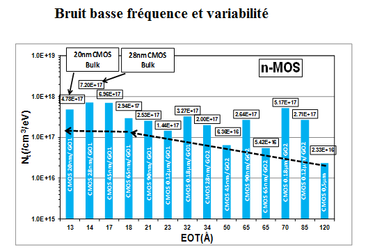 Bruit basse fréquence et variabilité