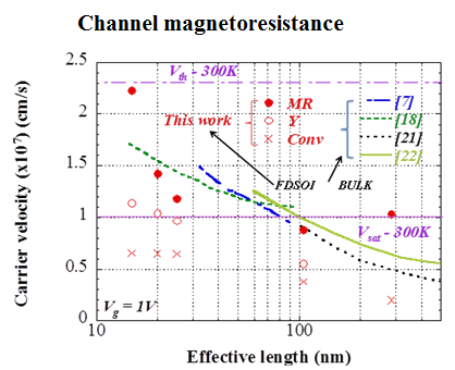 Channel magnetoresistance