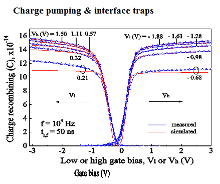 Pompage de charges et défauts d'interface