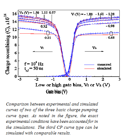 Modeling basic charge pumping curves