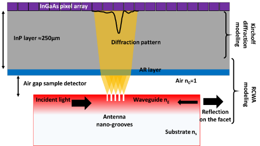 Schematic 2D representation of the LN waveguide with a 5 FIB nano-grooves (100x500 nm section) antenna and the IR detector comprised of 128x128 pixel array with 20 µm pixel pitch