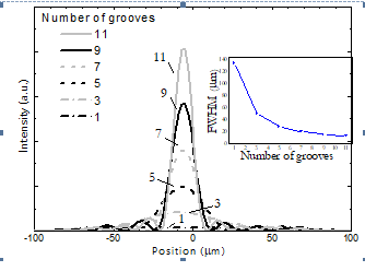 Simulation showing the influence of the number of nano-grooves antenna at ? = 1500nm, ? = 675 nm. The inset represents the FWHM of the radiation pattern versus the number of nano-grooves