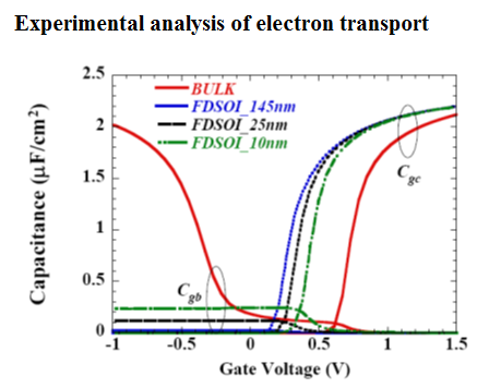 Experimental analysis of electron transport