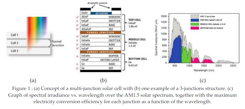 igure 1 : (a) Concept of a multi-junction solar cell with (b) one example of a 3-junctions structure. (c) Graph of spectral irradiance vs. wavelength over the AM1.5 solar spectrum, together with the maximum electricity conversion efficiency for each junct