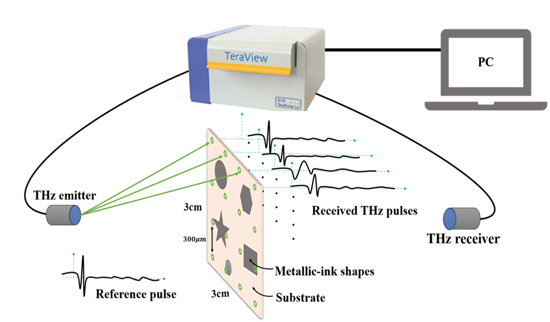 Figure 1: Principe de l'imagerie THz-TDS point-à-point (raster scanning)