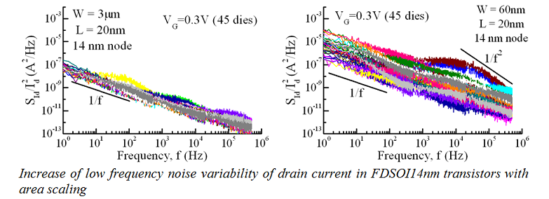 Increase of low frequency noise variability 