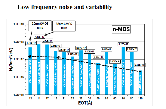 Low frequency noise and noise variability through CMOS