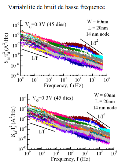 Increase of low frequency noise variability
