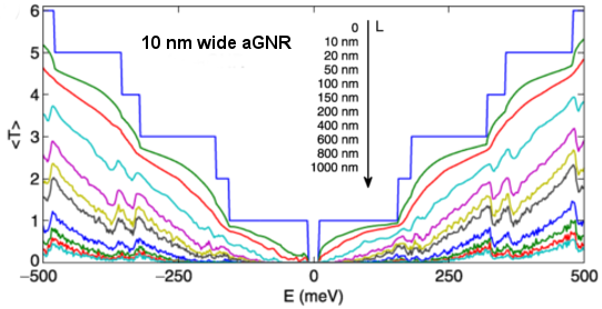 Transport gap in chemically modified graphene ribbons