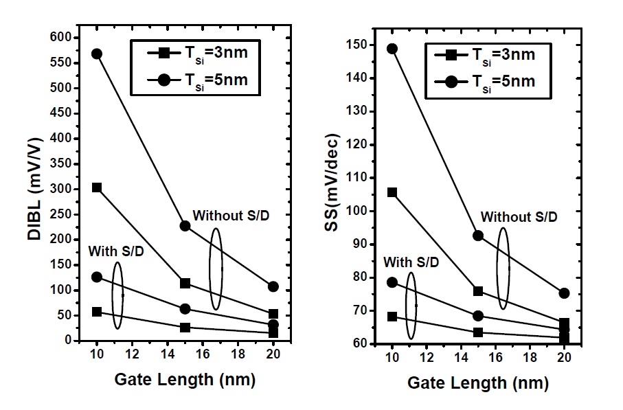 Modelling of nano MOSFETs for the end of the roadmap