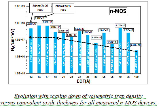 Evolution with scalling down of volumetric trap density