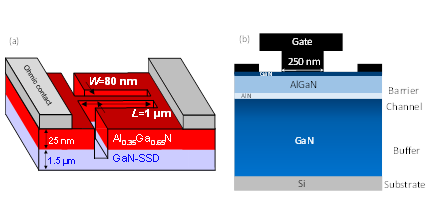 Proposed GaN based (a) Self-switching diodes and (b) high-electron-mobility transistor.