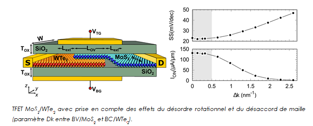 Simulation & Modélisation