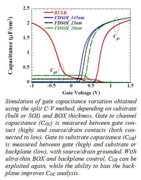 Simulation of gate capacitance variation 