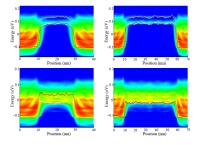 Simulation of quantum transport in electron nanodevices