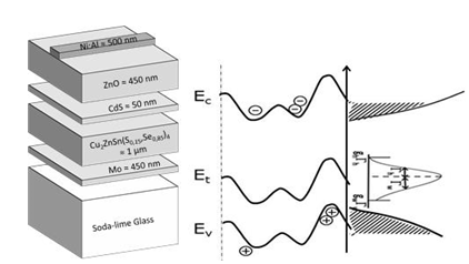 Spectroscopie d’admittance sur des cellules solaires CZTSSe (coll. LITEN/Inst. Néel). Analyse des mesures et mise en évidence de fluctuations de potentiel, information sur leur distribution énergétique.