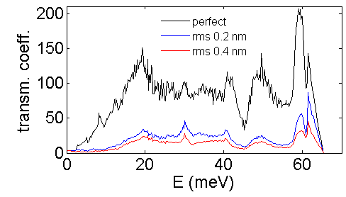  Phonon transmission coefficients for a pristine nanowire and for the two rough nanowires.