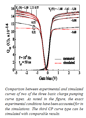 Mdeling basic charge pumping curves