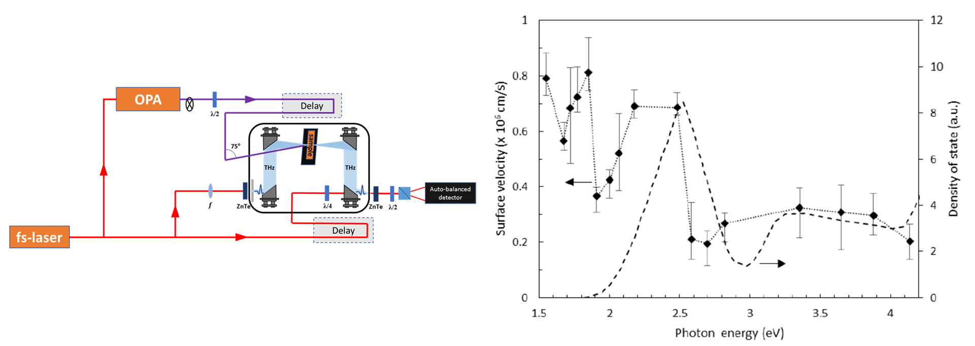 Figure 3 : A gauche : principe d’une expérience de type pompe optique – sonde THz. A droite : évaluation expérimentale de la vitesse des pièges de surface dans GaAs <110> (points noirs) en fonction de l’énergie de l’impulsion optique femtoseconde de pompe