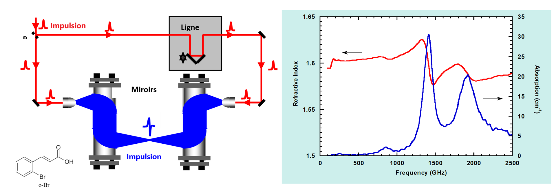 Figure 1 : A gauche : principe d’une expérience de type THz-TDS en transmission. À droite : indice de réfraction (rouge) et absorption (bleu) d’un mélange d’acide bromo-cinnamique et de PEHD [2].