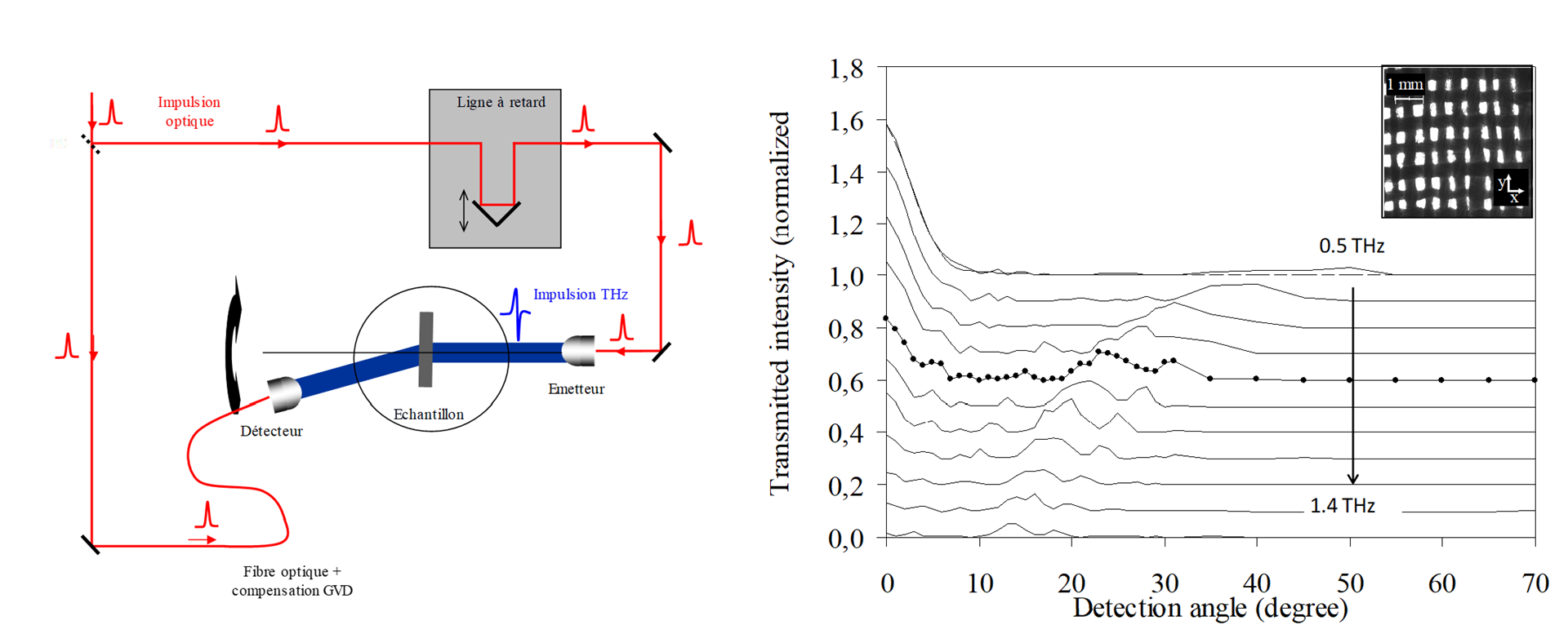 Figure 2 : A gauche : principe d’une expérience de type THz-TDS résolue en angles. À droite : mesure de la diffraction par un morceau de tissus (laine) via une mesure de THz-TDS en transmission résolue en angle [3].