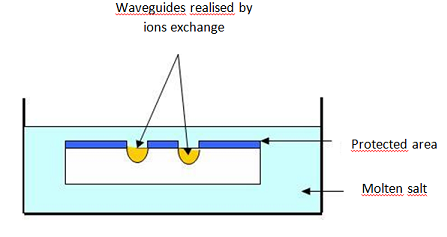 Waveguides realised by ions exchange